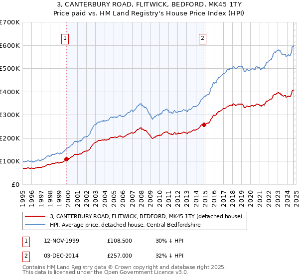 3, CANTERBURY ROAD, FLITWICK, BEDFORD, MK45 1TY: Price paid vs HM Land Registry's House Price Index