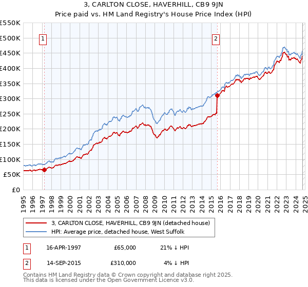 3, CARLTON CLOSE, HAVERHILL, CB9 9JN: Price paid vs HM Land Registry's House Price Index