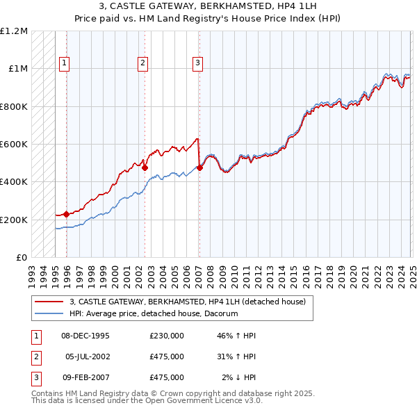 3, CASTLE GATEWAY, BERKHAMSTED, HP4 1LH: Price paid vs HM Land Registry's House Price Index