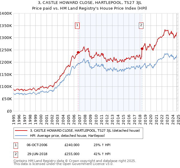 3, CASTLE HOWARD CLOSE, HARTLEPOOL, TS27 3JL: Price paid vs HM Land Registry's House Price Index