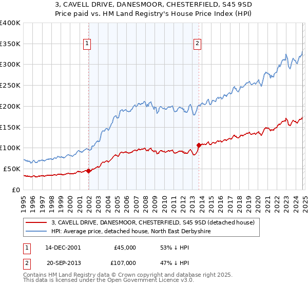 3, CAVELL DRIVE, DANESMOOR, CHESTERFIELD, S45 9SD: Price paid vs HM Land Registry's House Price Index