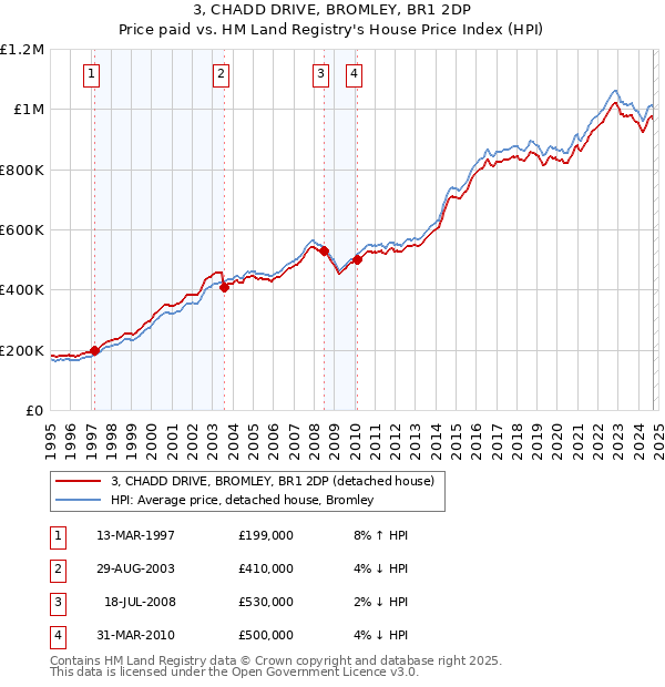 3, CHADD DRIVE, BROMLEY, BR1 2DP: Price paid vs HM Land Registry's House Price Index