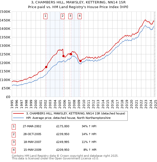 3, CHAMBERS HILL, MAWSLEY, KETTERING, NN14 1SR: Price paid vs HM Land Registry's House Price Index