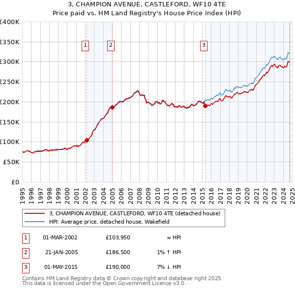 3, CHAMPION AVENUE, CASTLEFORD, WF10 4TE: Price paid vs HM Land Registry's House Price Index