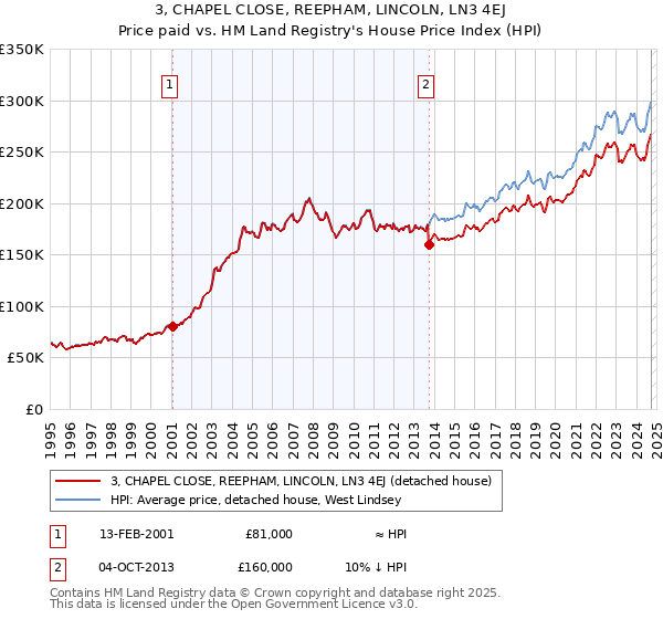 3, CHAPEL CLOSE, REEPHAM, LINCOLN, LN3 4EJ: Price paid vs HM Land Registry's House Price Index