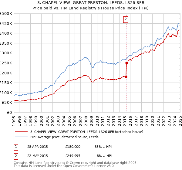 3, CHAPEL VIEW, GREAT PRESTON, LEEDS, LS26 8FB: Price paid vs HM Land Registry's House Price Index