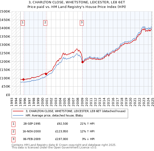 3, CHARLTON CLOSE, WHETSTONE, LEICESTER, LE8 6ET: Price paid vs HM Land Registry's House Price Index