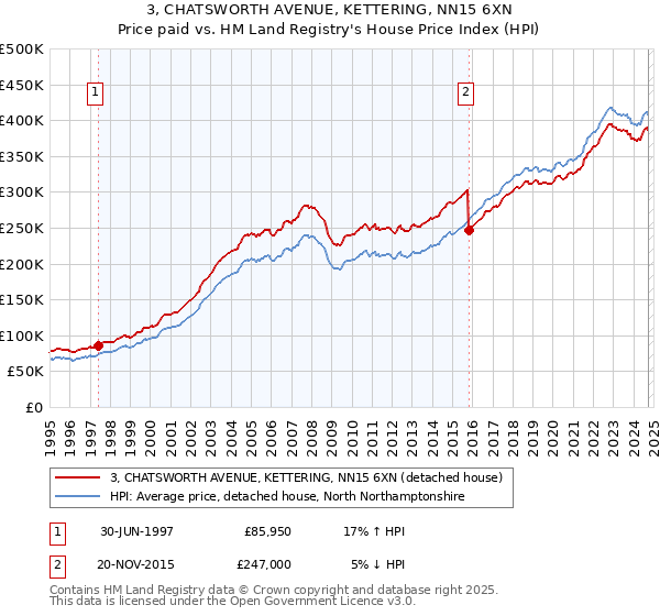 3, CHATSWORTH AVENUE, KETTERING, NN15 6XN: Price paid vs HM Land Registry's House Price Index