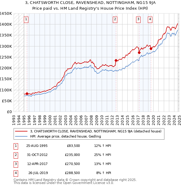 3, CHATSWORTH CLOSE, RAVENSHEAD, NOTTINGHAM, NG15 9JA: Price paid vs HM Land Registry's House Price Index