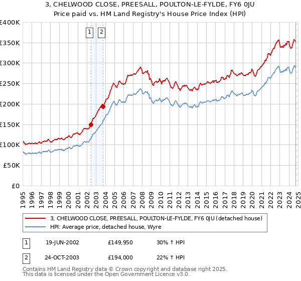 3, CHELWOOD CLOSE, PREESALL, POULTON-LE-FYLDE, FY6 0JU: Price paid vs HM Land Registry's House Price Index