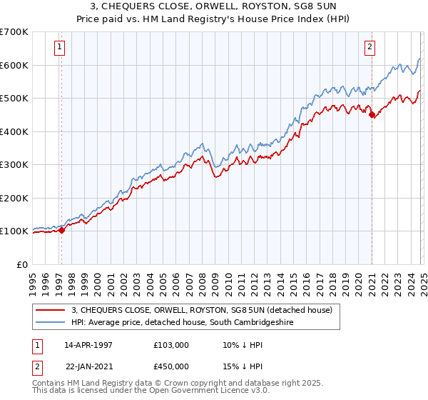 3, CHEQUERS CLOSE, ORWELL, ROYSTON, SG8 5UN: Price paid vs HM Land Registry's House Price Index