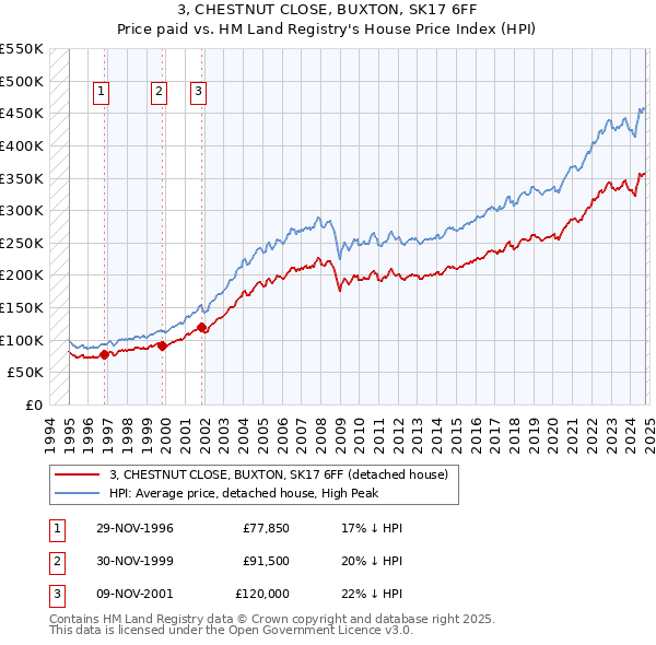 3, CHESTNUT CLOSE, BUXTON, SK17 6FF: Price paid vs HM Land Registry's House Price Index