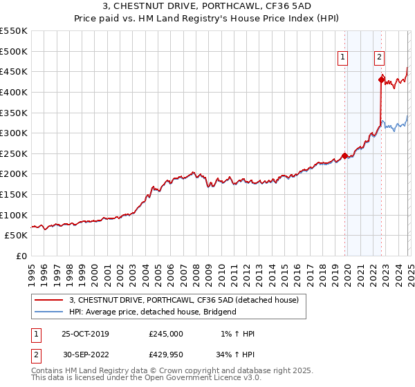 3, CHESTNUT DRIVE, PORTHCAWL, CF36 5AD: Price paid vs HM Land Registry's House Price Index