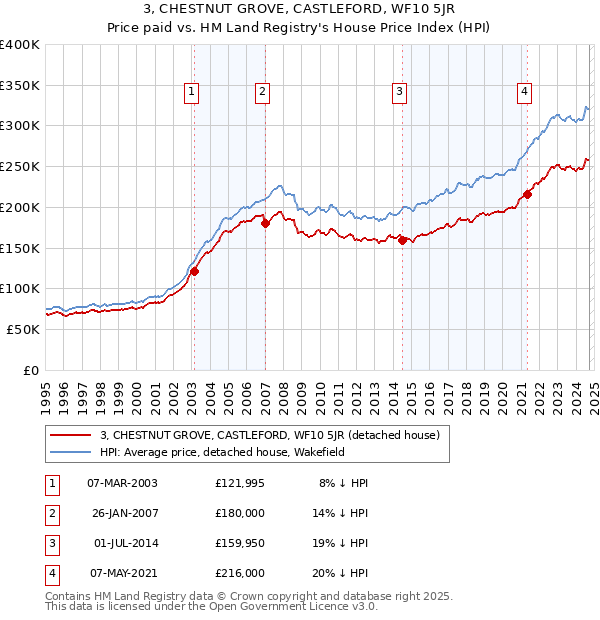 3, CHESTNUT GROVE, CASTLEFORD, WF10 5JR: Price paid vs HM Land Registry's House Price Index