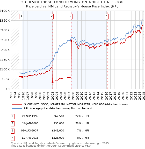 3, CHEVIOT LODGE, LONGFRAMLINGTON, MORPETH, NE65 8BG: Price paid vs HM Land Registry's House Price Index