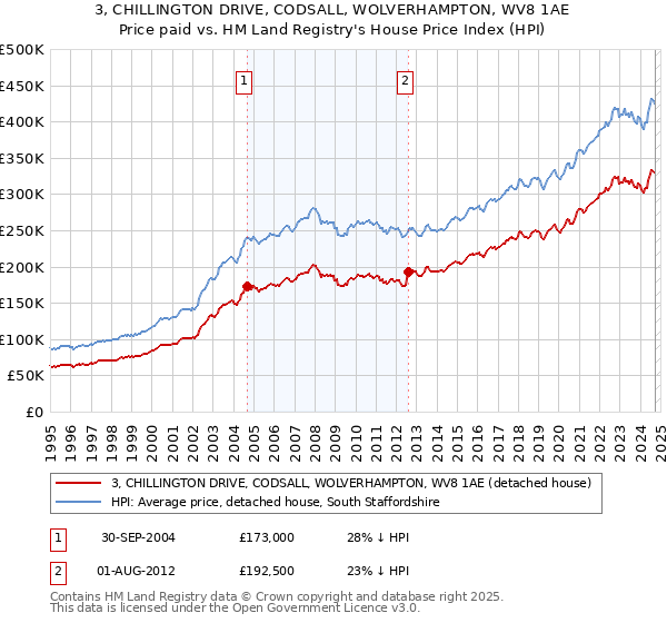 3, CHILLINGTON DRIVE, CODSALL, WOLVERHAMPTON, WV8 1AE: Price paid vs HM Land Registry's House Price Index