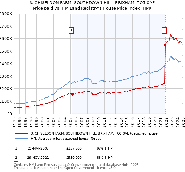 3, CHISELDON FARM, SOUTHDOWN HILL, BRIXHAM, TQ5 0AE: Price paid vs HM Land Registry's House Price Index