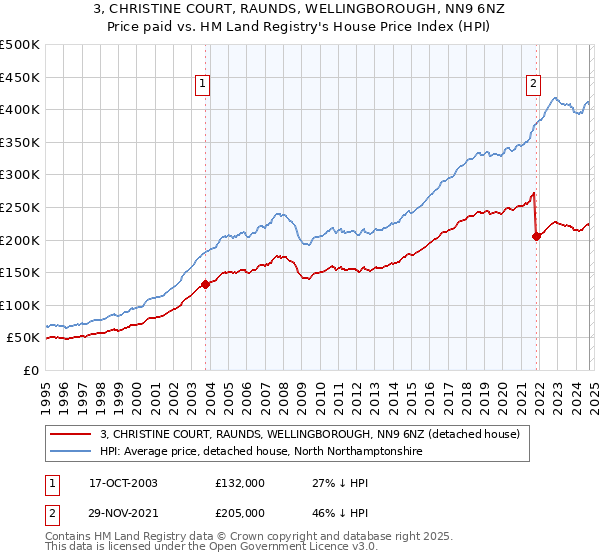 3, CHRISTINE COURT, RAUNDS, WELLINGBOROUGH, NN9 6NZ: Price paid vs HM Land Registry's House Price Index