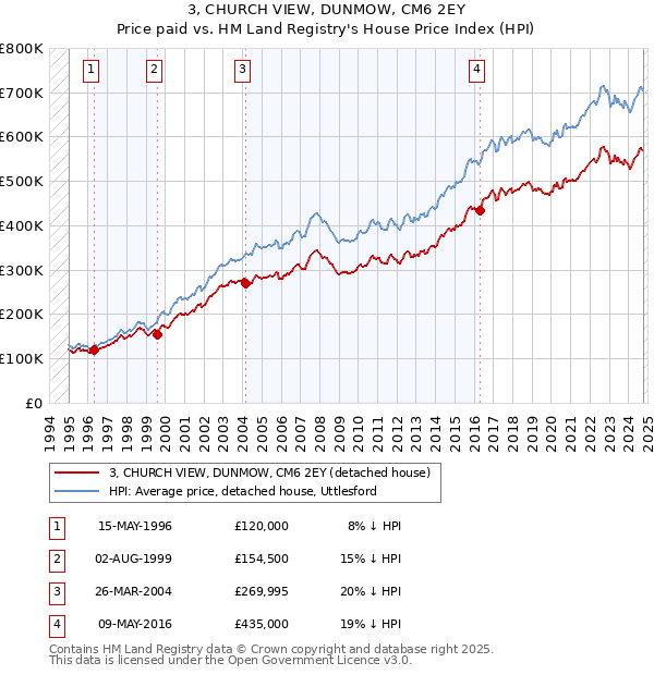 3, CHURCH VIEW, DUNMOW, CM6 2EY: Price paid vs HM Land Registry's House Price Index