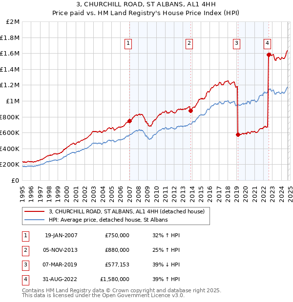 3, CHURCHILL ROAD, ST ALBANS, AL1 4HH: Price paid vs HM Land Registry's House Price Index