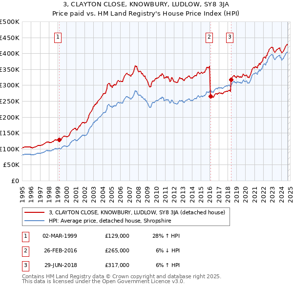 3, CLAYTON CLOSE, KNOWBURY, LUDLOW, SY8 3JA: Price paid vs HM Land Registry's House Price Index