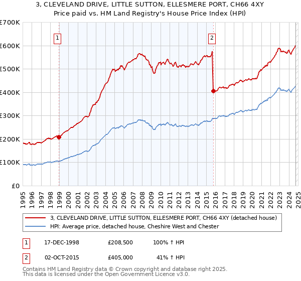 3, CLEVELAND DRIVE, LITTLE SUTTON, ELLESMERE PORT, CH66 4XY: Price paid vs HM Land Registry's House Price Index