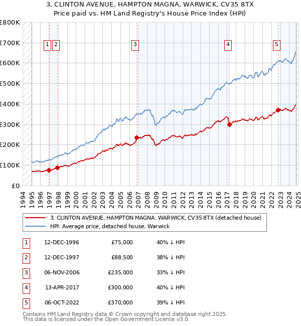 3, CLINTON AVENUE, HAMPTON MAGNA, WARWICK, CV35 8TX: Price paid vs HM Land Registry's House Price Index