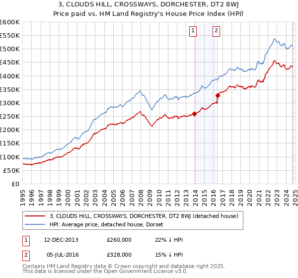 3, CLOUDS HILL, CROSSWAYS, DORCHESTER, DT2 8WJ: Price paid vs HM Land Registry's House Price Index