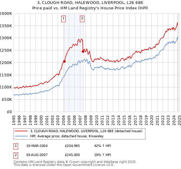 3, CLOUGH ROAD, HALEWOOD, LIVERPOOL, L26 6BE: Price paid vs HM Land Registry's House Price Index