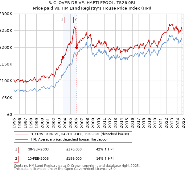 3, CLOVER DRIVE, HARTLEPOOL, TS26 0RL: Price paid vs HM Land Registry's House Price Index