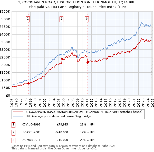 3, COCKHAVEN ROAD, BISHOPSTEIGNTON, TEIGNMOUTH, TQ14 9RF: Price paid vs HM Land Registry's House Price Index