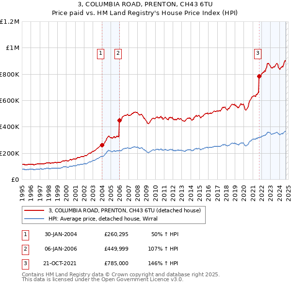 3, COLUMBIA ROAD, PRENTON, CH43 6TU: Price paid vs HM Land Registry's House Price Index