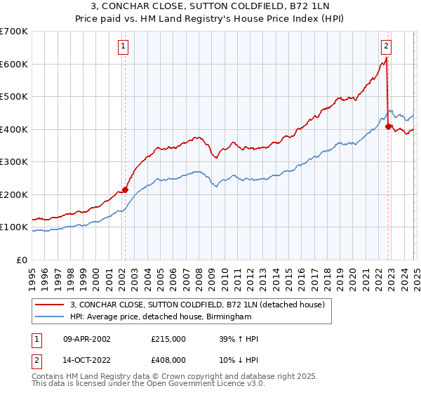 3, CONCHAR CLOSE, SUTTON COLDFIELD, B72 1LN: Price paid vs HM Land Registry's House Price Index