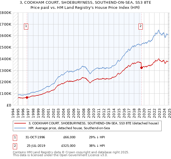 3, COOKHAM COURT, SHOEBURYNESS, SOUTHEND-ON-SEA, SS3 8TE: Price paid vs HM Land Registry's House Price Index