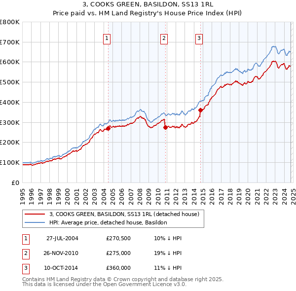 3, COOKS GREEN, BASILDON, SS13 1RL: Price paid vs HM Land Registry's House Price Index