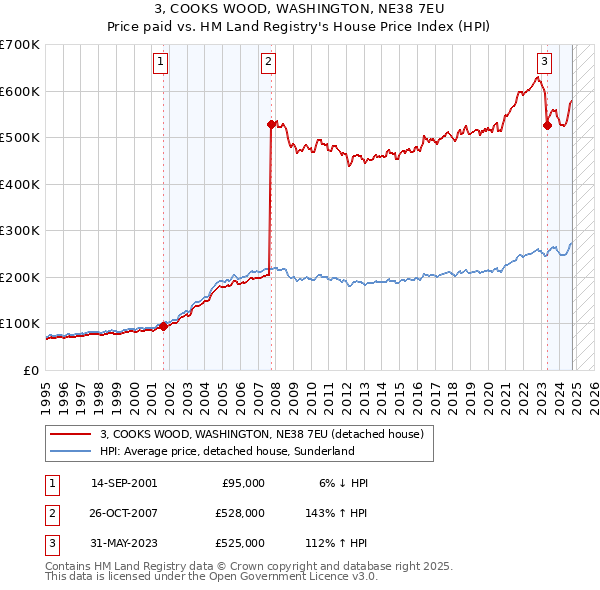 3, COOKS WOOD, WASHINGTON, NE38 7EU: Price paid vs HM Land Registry's House Price Index