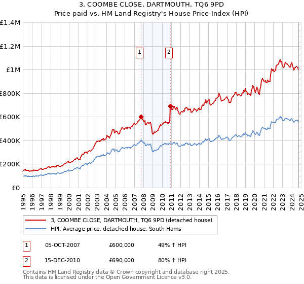 3, COOMBE CLOSE, DARTMOUTH, TQ6 9PD: Price paid vs HM Land Registry's House Price Index