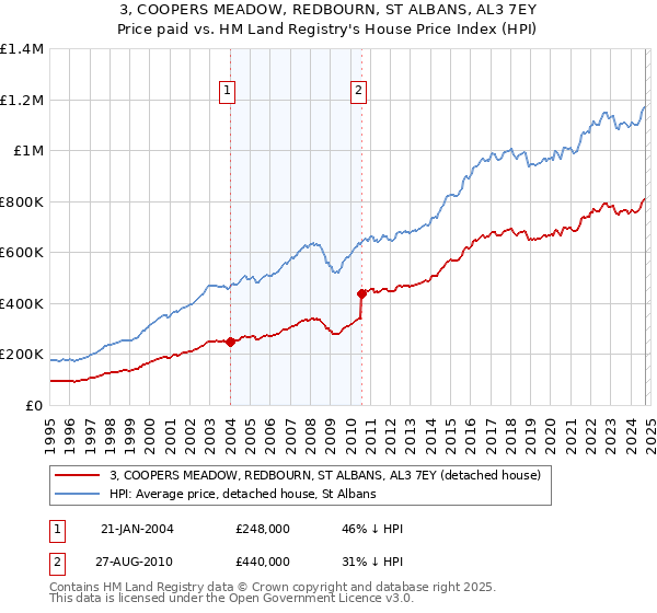 3, COOPERS MEADOW, REDBOURN, ST ALBANS, AL3 7EY: Price paid vs HM Land Registry's House Price Index