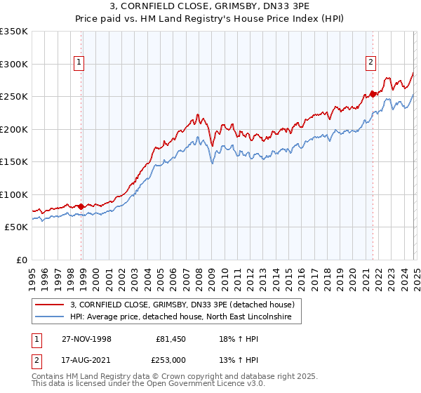 3, CORNFIELD CLOSE, GRIMSBY, DN33 3PE: Price paid vs HM Land Registry's House Price Index