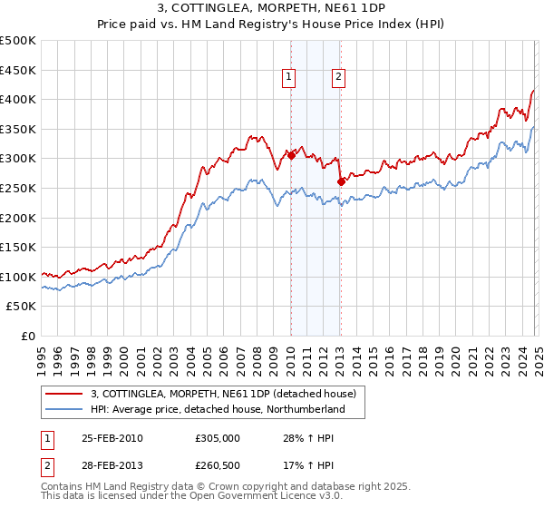 3, COTTINGLEA, MORPETH, NE61 1DP: Price paid vs HM Land Registry's House Price Index