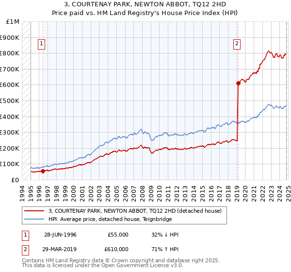 3, COURTENAY PARK, NEWTON ABBOT, TQ12 2HD: Price paid vs HM Land Registry's House Price Index