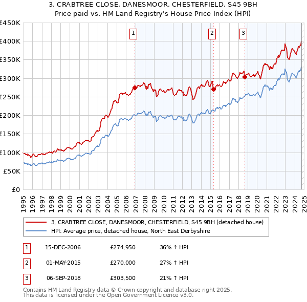 3, CRABTREE CLOSE, DANESMOOR, CHESTERFIELD, S45 9BH: Price paid vs HM Land Registry's House Price Index