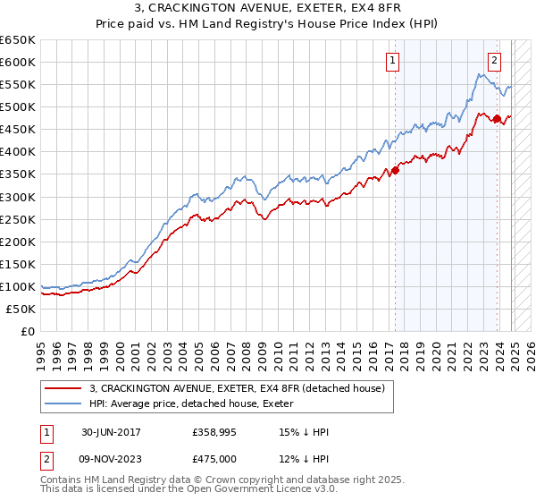 3, CRACKINGTON AVENUE, EXETER, EX4 8FR: Price paid vs HM Land Registry's House Price Index