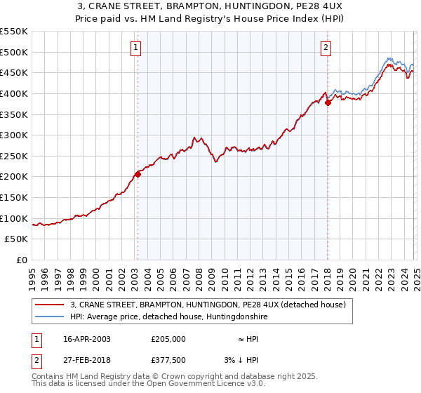 3, CRANE STREET, BRAMPTON, HUNTINGDON, PE28 4UX: Price paid vs HM Land Registry's House Price Index