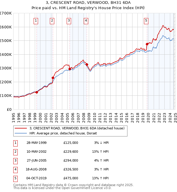 3, CRESCENT ROAD, VERWOOD, BH31 6DA: Price paid vs HM Land Registry's House Price Index