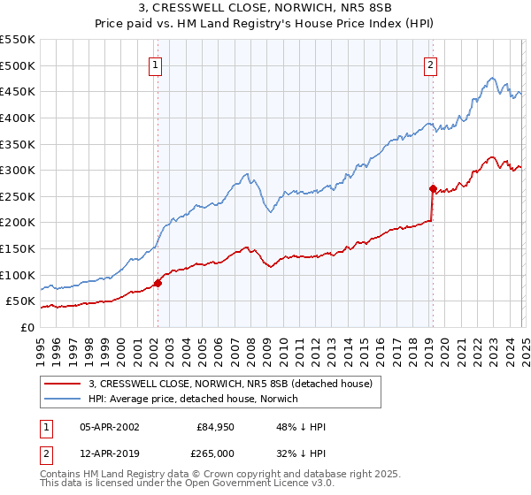 3, CRESSWELL CLOSE, NORWICH, NR5 8SB: Price paid vs HM Land Registry's House Price Index