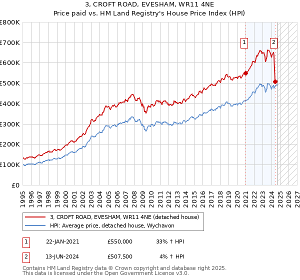 3, CROFT ROAD, EVESHAM, WR11 4NE: Price paid vs HM Land Registry's House Price Index