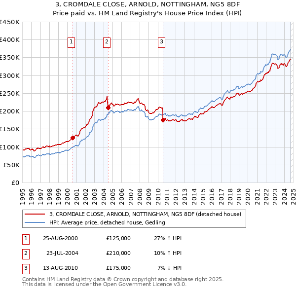 3, CROMDALE CLOSE, ARNOLD, NOTTINGHAM, NG5 8DF: Price paid vs HM Land Registry's House Price Index