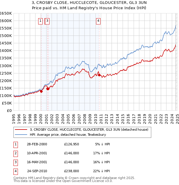 3, CROSBY CLOSE, HUCCLECOTE, GLOUCESTER, GL3 3UN: Price paid vs HM Land Registry's House Price Index