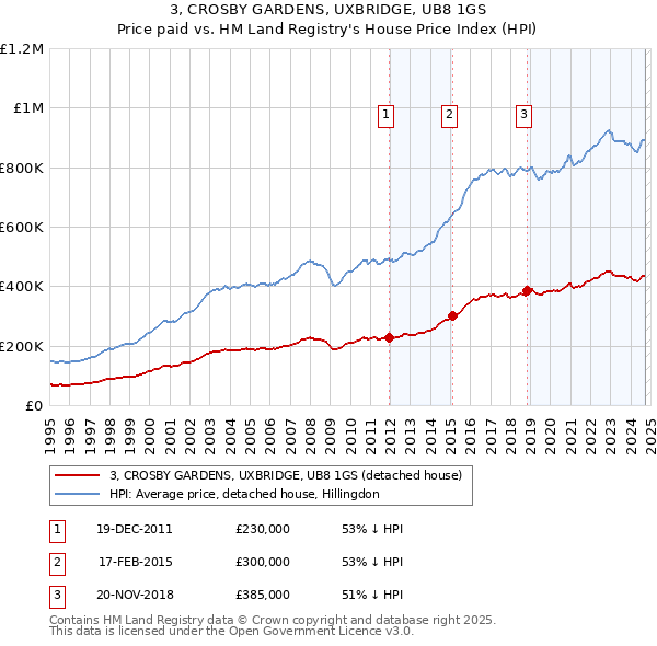 3, CROSBY GARDENS, UXBRIDGE, UB8 1GS: Price paid vs HM Land Registry's House Price Index